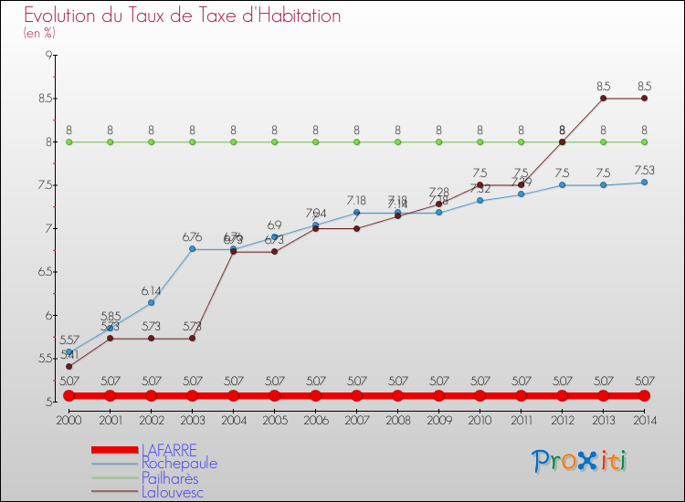 Evolution du taux de la taxe d'habitation pour LAFARRE et les communes proches de 2000 à 2014 Comparaison des taux de la taxe d'habitation pour LAFARRE et les communes voisines de 2000 à 2014
