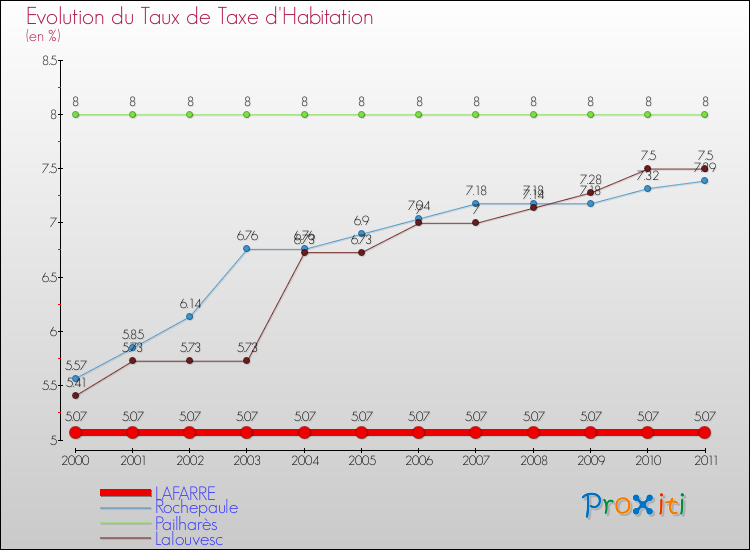 Evolution du taux de la taxe d'habitation pour LAFARRE et les communes proches Comparaison des taux de la taxe d'habitation pour LAFARRE et les communes voisines