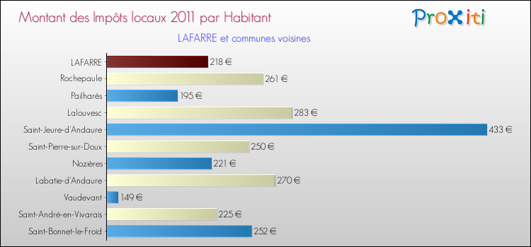 Montant des impôts locaux par Habitant pour LAFARRE et les communes proches Comparaison des impôts locaux par habitant pour LAFARRE et les communes voisines
