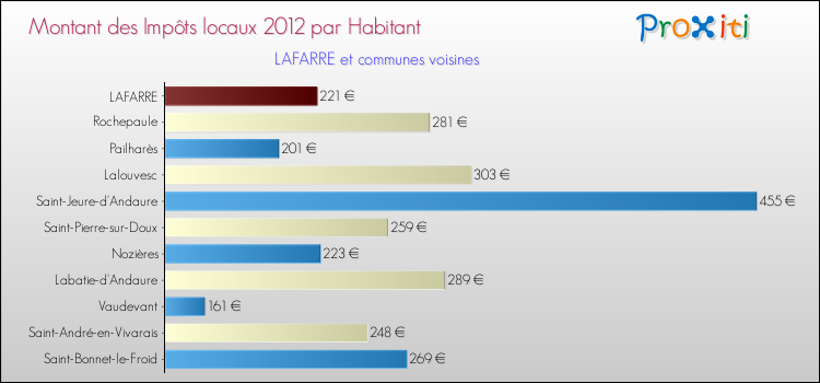 Montant des impôts locaux par Habitant pour LAFARRE et les communes proches Comparaison des impôts locaux par habitant pour LAFARRE et les communes voisines