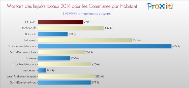 Montant des impôts locaux par Habitant pour LAFARRE et les communes proches en 2014 Comparaison des impôts locaux par habitant pour LAFARRE et les communes voisines en 2014
