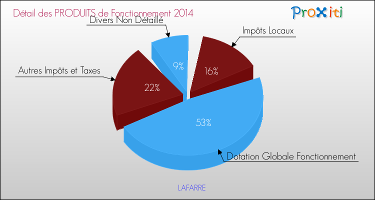 Décomposition du Budget de Fonctionnement 2014 de la commune de LAFARRE Budget de Fonctionnement 2014 pour la commune de LAFARRE