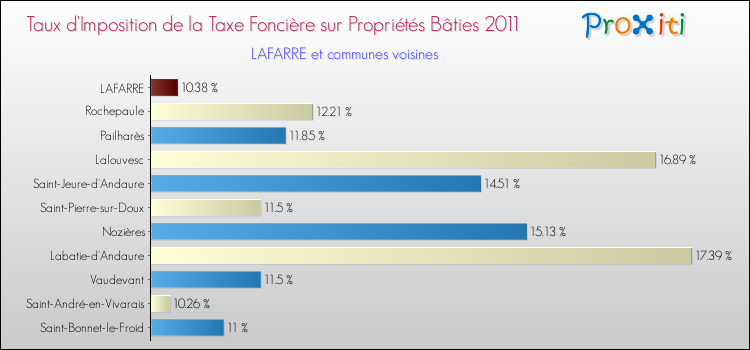 Taux d'imposition de la taxe foncière sur le bati 2011 pour LAFARRE et les communes proches Comparaison des taux d'imposition de la taxe foncière sur le bati 2011 pour LAFARRE et les communes voisines