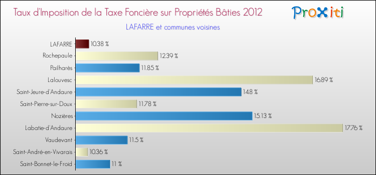 Taux d'imposition de la taxe foncière sur le bati 2012 pour LAFARRE et les communes proches Comparaison des taux d'imposition de la taxe foncière sur le bati 2012 pour LAFARRE et les communes voisines
