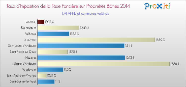 Taux d'imposition de la taxe foncière sur le bati 2014 pour LAFARRE et les communes proches Comparaison des taux d'imposition de la taxe foncière sur le bati 2014 pour LAFARRE et les communes voisines