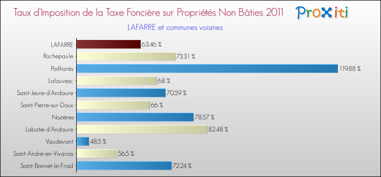 Taux d'imposition de la taxe foncière sur les immeubles et terrains non batis 2011 pour LAFARRE et les communes proches Comparaison des taux d'imposition de la taxe foncière sur les immeubles et terrains non batis 2011 pour LAFARRE et les communes voisines