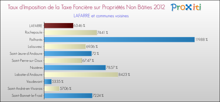 Taux d'imposition de la taxe foncière sur les immeubles et terrains non batis 2012 pour LAFARRE et les communes proches Comparaison des taux d'imposition de la taxe foncière sur les immeubles et terrains non batis 2012 pour LAFARRE et les communes voisines