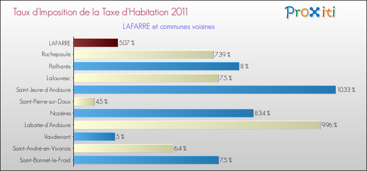 Taux d'imposition de la taxe d'habitation 2011 pour LAFARRE et les communes proches Comparaison des taux d'imposition de la taxe d'habitation 2011 pour LAFARRE et les communes voisines