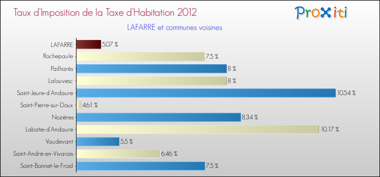 Taux d'imposition de la taxe d'habitation 2012 pour LAFARRE et les communes proches Comparaison des taux d'imposition de la taxe d'habitation 2012 pour LAFARRE et les communes voisines