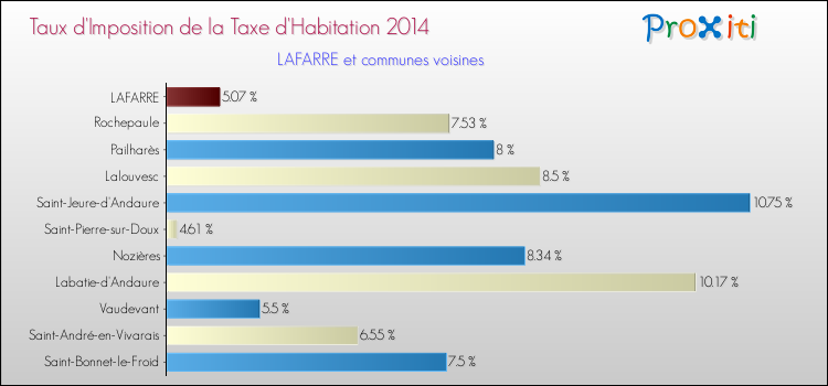Taux d'imposition de la taxe d'habitation 2014 pour LAFARRE et les communes proches Comparaison des taux d'imposition de la taxe d'habitation 2014 pour LAFARRE et les communes voisines