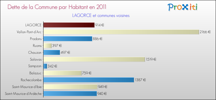 Dette par habitant de la commune en 2011 pour LAGORCE et les communes proches Comparaison de la dette par habitant de la commune en 2011 pour LAGORCE et les communes voisines
