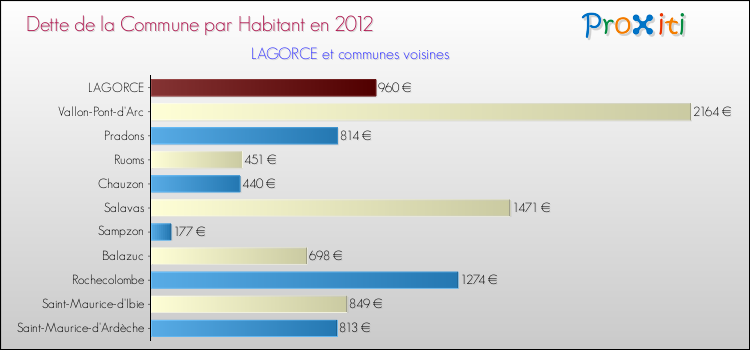 Dette par habitant de la commune en 2012 pour LAGORCE et les communes proches Comparaison de la dette par habitant de la commune en 2012 pour LAGORCE et les communes voisines