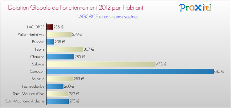 Montant des dotations globales de fonctionnement DGF par Habitant pour LAGORCE et les communes proches Comparaison des des dotations globales de fonctionnement DGF par habitant pour LAGORCE et les communes voisines