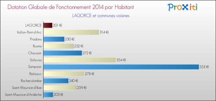 Montant des dotations globales de fonctionnement DGF par Habitant pour LAGORCE et les communes proches en 2014. Comparaison des des dotations globales de fonctionnement DGF par habitant pour LAGORCE et les communes voisines en 2014.