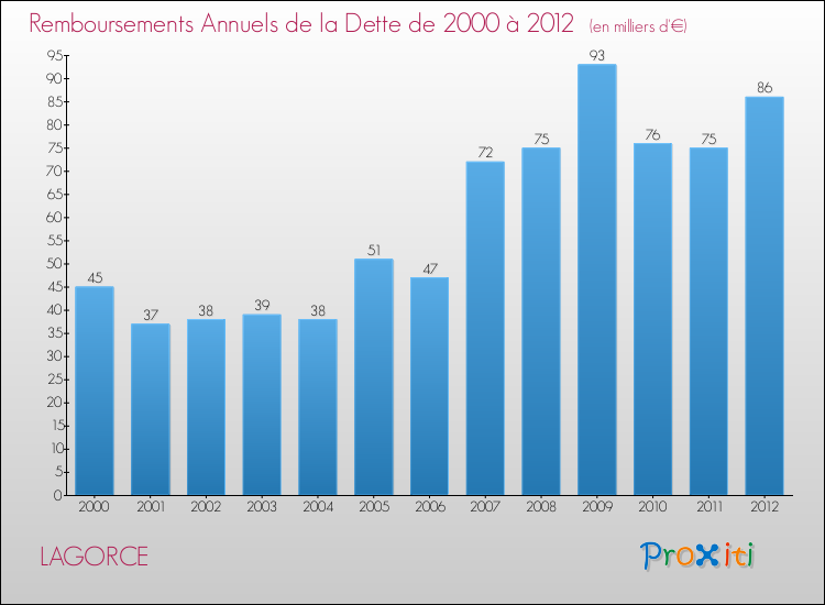 Evolution de l'annuité de la dette pour la commune de LAGORCE de 2000 à 2012 Annuités de la dette pour LAGORCE de 2000 à 2012