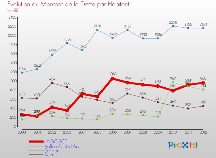 Evolution de la dette par habitant pour la commune de LAGORCE et les communes proches de 2000 à 2012 Comparaison de la dette par habitant pour LAGORCE et les communes voisines de 2000 à 2012