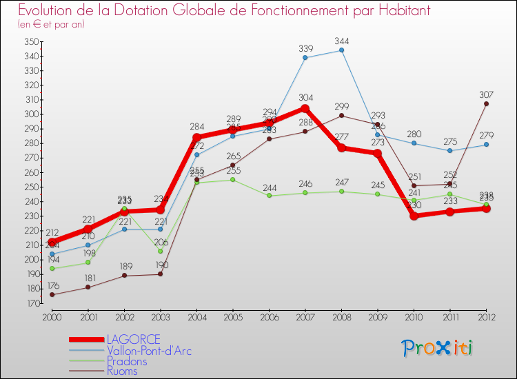 Evolution et montant de la dotation globale de fonctionnement par Habitant pour LAGORCE et les communes proches Comparaison des dotations globales de fonctionnement par habitant pour LAGORCE et les communes voisines