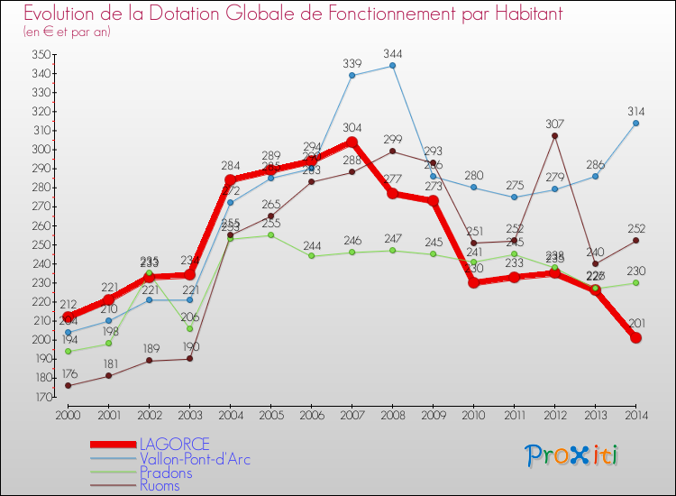 Evolution et montant de la dotation globale de fonctionnement par Habitant pour LAGORCE et les communes proches de 2000 à 2014. Comparaison des dotations globales de fonctionnement par habitant pour LAGORCE et les communes voisines de 2000 à 2014.