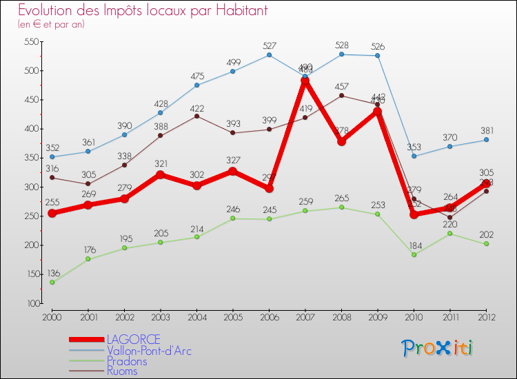 Evolution et montant des impôts locaux par Habitant pour LAGORCE et les communes proches Comparaison des impôts locaux par habitant pour LAGORCE et les communes voisines