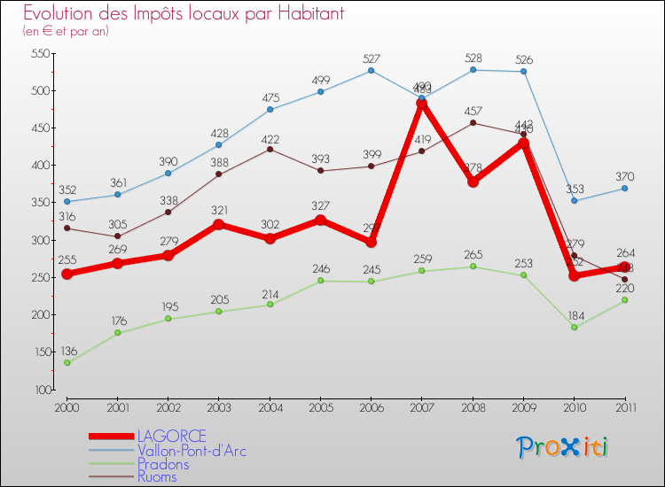 Evolution et montant des impôts locaux par Habitant pour LAGORCE et les communes proches Comparaison des impôts locaux par habitant pour LAGORCE et les communes voisines