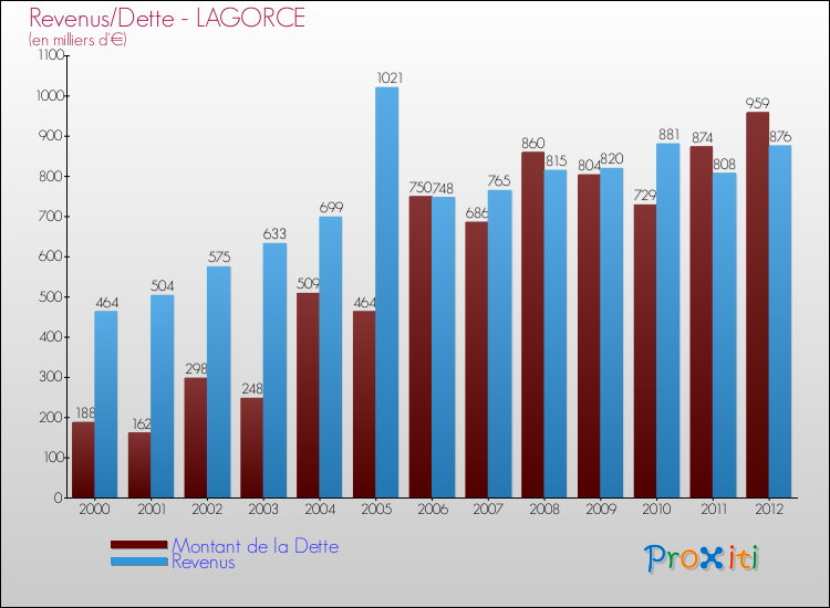 Evolution comparée de la dette et des revenus pour la commune de LAGORCE de 2000 à 2012 Comparaison de la dette et des revenus pour LAGORCE de 2000 à 2012