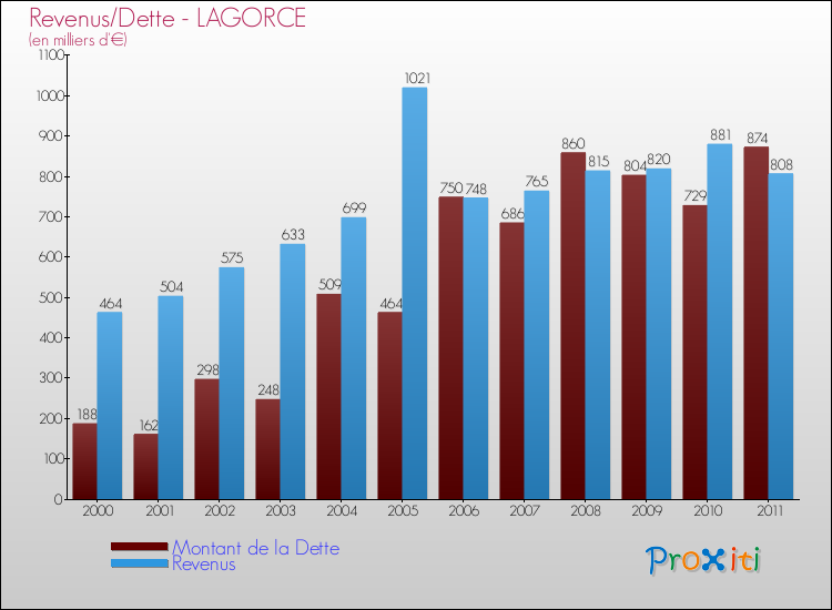 Evolution comparée de la dette et des revenus pour la commune de LAGORCE de 2000 à 2011 Comparaison de la dette et des revenus pour LAGORCE de 2000 à 2011