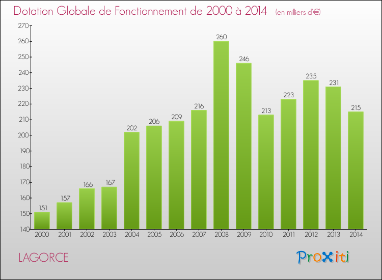 Evolution du montant de la Dotation Globale de Fonctionnement pour la commune de LAGORCE de 2000 à 2014 Evolution du montant de la Dotation Globale de Fonctionnement pour LAGORCE de 2000 à 2014
