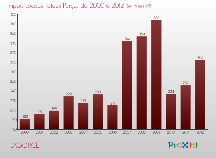 Evolution des Impôts Locaux pour la commune de LAGORCE de 2000 à 2012 Evolution des Impôts Locaux pour LAGORCE de 2000 à 2012