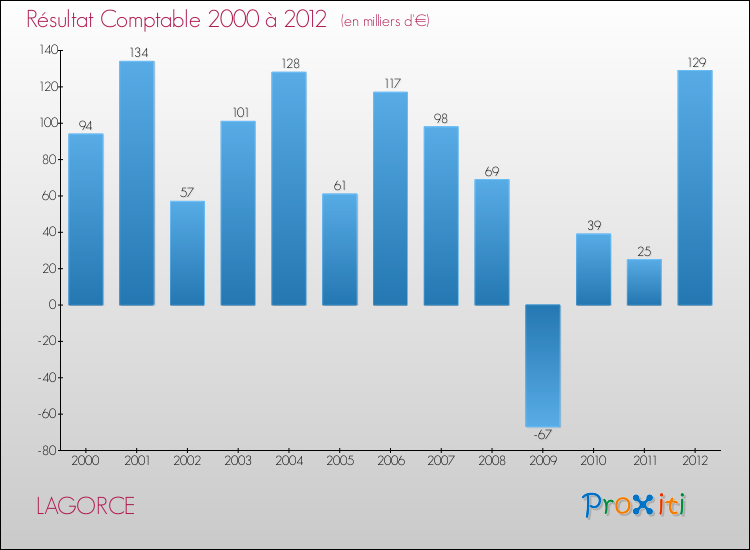 Evolution du résultat comptable pour la commune de LAGORCE de 2000 à 2012 Evolution du résultat comptable pour LAGORCE de 2000 à 2012