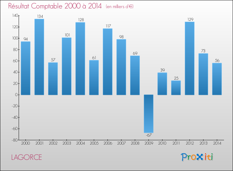Evolution du résultat comptable pour la commune de LAGORCE de 2000 à 2014 Evolution du résultat comptable pour LAGORCE de 2000 à 2014