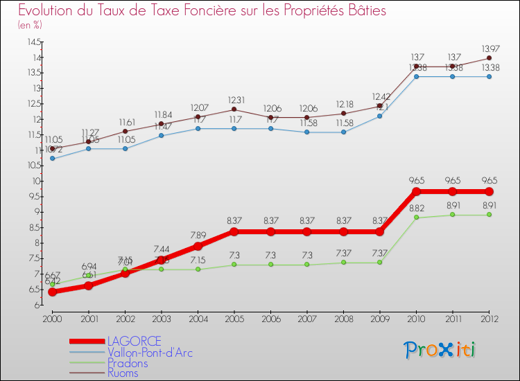 Evolution du taux de la taxe foncière sur le bati pour LAGORCE et les communes proches de 2000 à 2012 Comparaison des taux de taxe foncière sur le bati pour LAGORCE et les communes voisines de 2000 à 2012