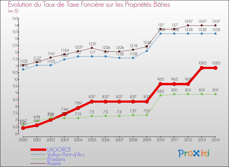Evolution du taux de la taxe foncière sur le bati pour LAGORCE et les communes proches de 2000 à 2014 Comparaison des taux de taxe foncière sur le bati pour LAGORCE et les communes voisines de 2000 à 2014