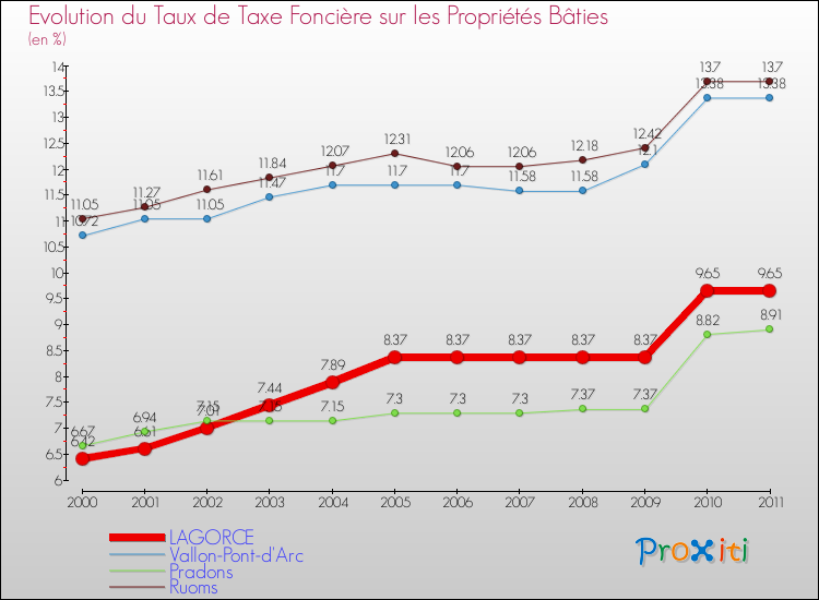 Evolution du taux de la taxe foncière sur le bati pour LAGORCE et les communes proches Comparaison des taux de taxe foncière sur le bati pour LAGORCE et les communes voisines