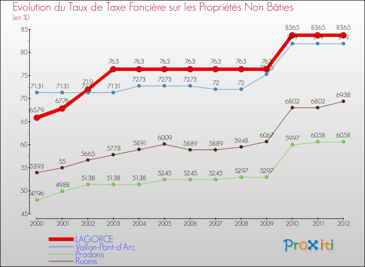 Evolution du taux de la taxe foncière sur les immeubles et terrains non batis pour LAGORCE et les communes proches de 2000 à 2012 Comparaison des taux de la taxe foncière sur les immeubles et terrains non batis pour LAGORCE et les communes voisines de 2000 à 2012