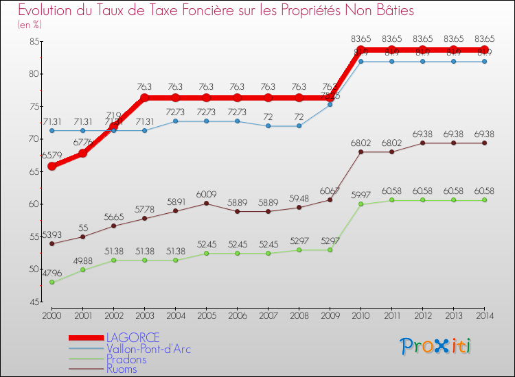 Evolution du taux de la taxe foncière sur les immeubles et terrains non batis pour LAGORCE et les communes proches de 2000 à 2014 Comparaison des taux de la taxe foncière sur les immeubles et terrains non batis pour LAGORCE et les communes voisines de 2000 à 2014