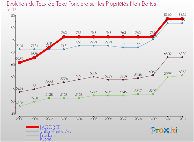 Evolution du taux de la taxe foncière sur les immeubles et terrains non batis pour LAGORCE et les communes proches Comparaison des taux de la taxe foncière sur les immeubles et terrains non batis pour LAGORCE et les communes voisines