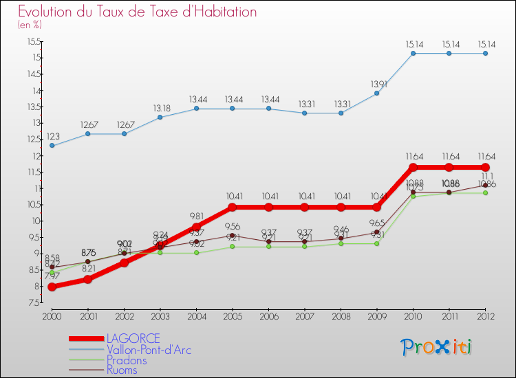 Evolution du taux de la taxe d'habitation pour LAGORCE et les communes proches Comparaison des taux de la taxe d'habitation pour LAGORCE et les communes voisines