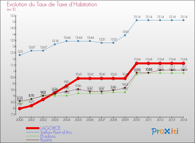 Evolution du taux de la taxe d'habitation pour LAGORCE et les communes proches de 2000 à 2014 Comparaison des taux de la taxe d'habitation pour LAGORCE et les communes voisines de 2000 à 2014