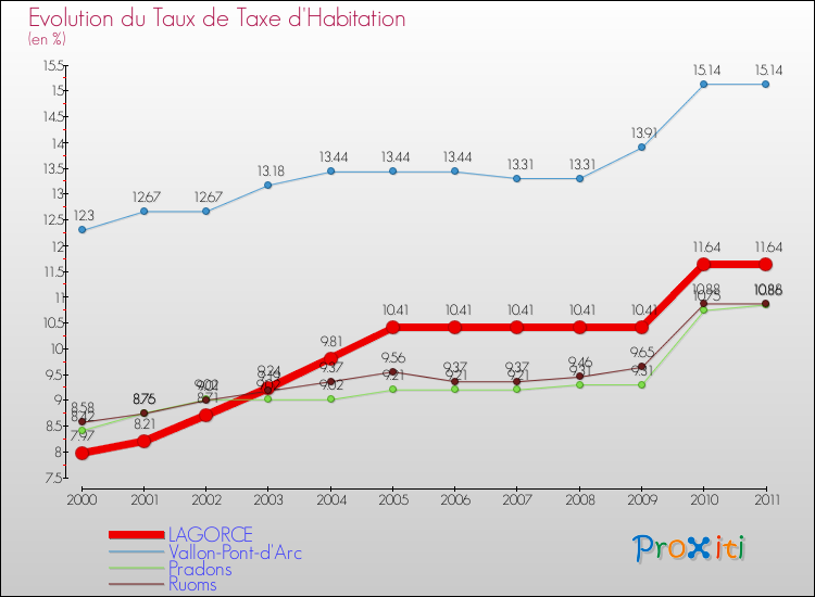 Evolution du taux de la taxe d'habitation pour LAGORCE et les communes proches Comparaison des taux de la taxe d'habitation pour LAGORCE et les communes voisines