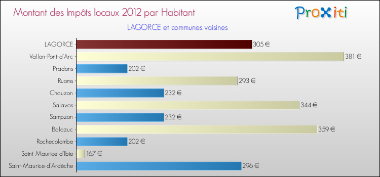 Montant des impôts locaux par Habitant pour LAGORCE et les communes proches Comparaison des impôts locaux par habitant pour LAGORCE et les communes voisines