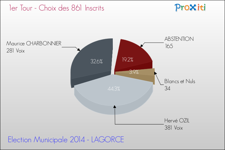 Résultats par rapport aux inscrits au 1er Tour des Elections Municipales 2014 de la commune de LAGORCE Elections Municipales 2014 - Résultats par rapport aux inscrits au 1er Tour pour la commune de LAGORCE