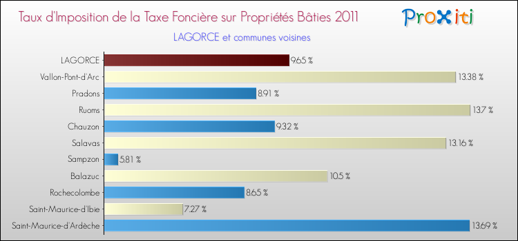 Taux d'imposition de la taxe foncière sur le bati 2011 pour LAGORCE et les communes proches Comparaison des taux d'imposition de la taxe foncière sur le bati 2011 pour LAGORCE et les communes voisines
