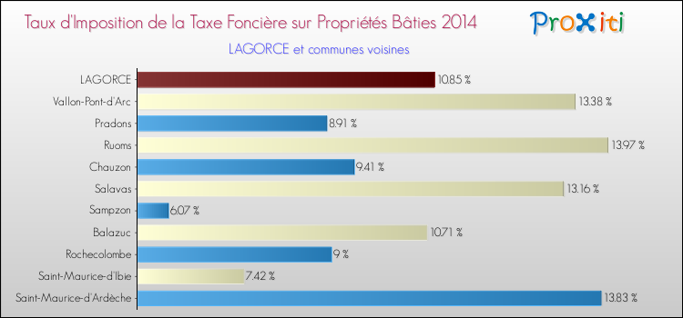 Taux d'imposition de la taxe foncière sur le bati 2014 pour LAGORCE et les communes proches Comparaison des taux d'imposition de la taxe foncière sur le bati 2014 pour LAGORCE et les communes voisines