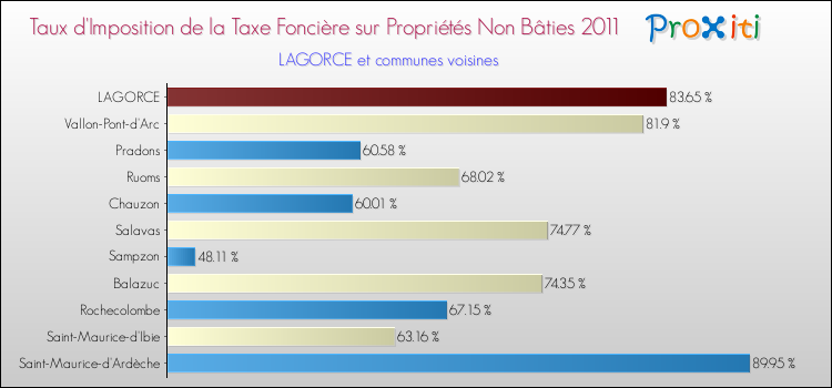 Taux d'imposition de la taxe foncière sur les immeubles et terrains non batis 2011 pour LAGORCE et les communes proches Comparaison des taux d'imposition de la taxe foncière sur les immeubles et terrains non batis 2011 pour LAGORCE et les communes voisines