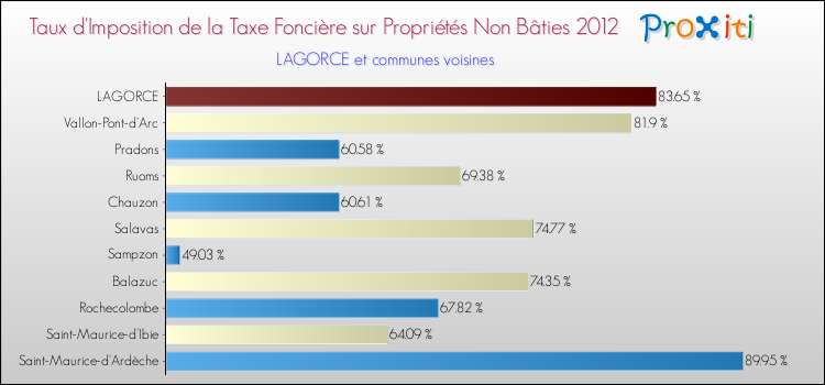 Taux d'imposition de la taxe foncière sur les immeubles et terrains non batis 2012 pour LAGORCE et les communes proches Comparaison des taux d'imposition de la taxe foncière sur les immeubles et terrains non batis 2012 pour LAGORCE et les communes voisines