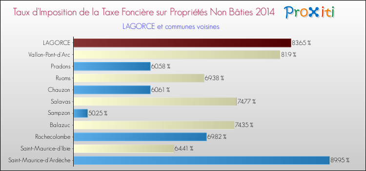 Taux d'imposition de la taxe foncière sur les immeubles et terrains non batis 2014 pour LAGORCE et les communes proches Comparaison des taux d'imposition de la taxe foncière sur les immeubles et terrains non batis 2014 pour LAGORCE et les communes voisines