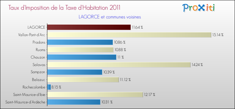 Taux d'imposition de la taxe d'habitation 2011 pour LAGORCE et les communes proches Comparaison des taux d'imposition de la taxe d'habitation 2011 pour LAGORCE et les communes voisines