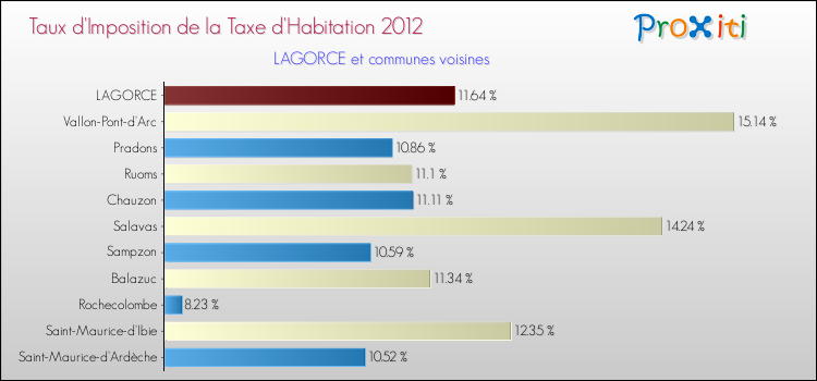 Taux d'imposition de la taxe d'habitation 2012 pour LAGORCE et les communes proches Comparaison des taux d'imposition de la taxe d'habitation 2012 pour LAGORCE et les communes voisines