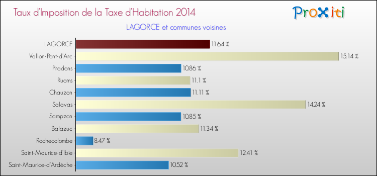 Taux d'imposition de la taxe d'habitation 2014 pour LAGORCE et les communes proches Comparaison des taux d'imposition de la taxe d'habitation 2014 pour LAGORCE et les communes voisines