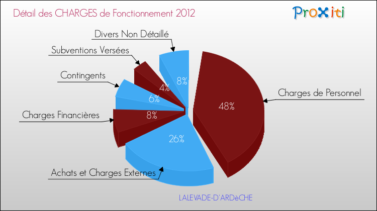 Décomposition des Charges de Fonctionnement 2012 de la commune de LALEVADE-D'ARDèCHE Charges de Fonctionnement 2012 pour la commune de LALEVADE-D'ARDèCHE